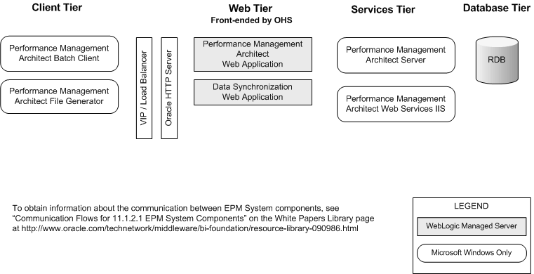 Performance Management Architect Component Architecture 