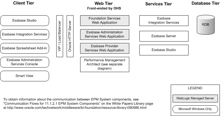 Essbase Component Architecture