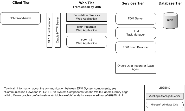 FDM Component Architecture