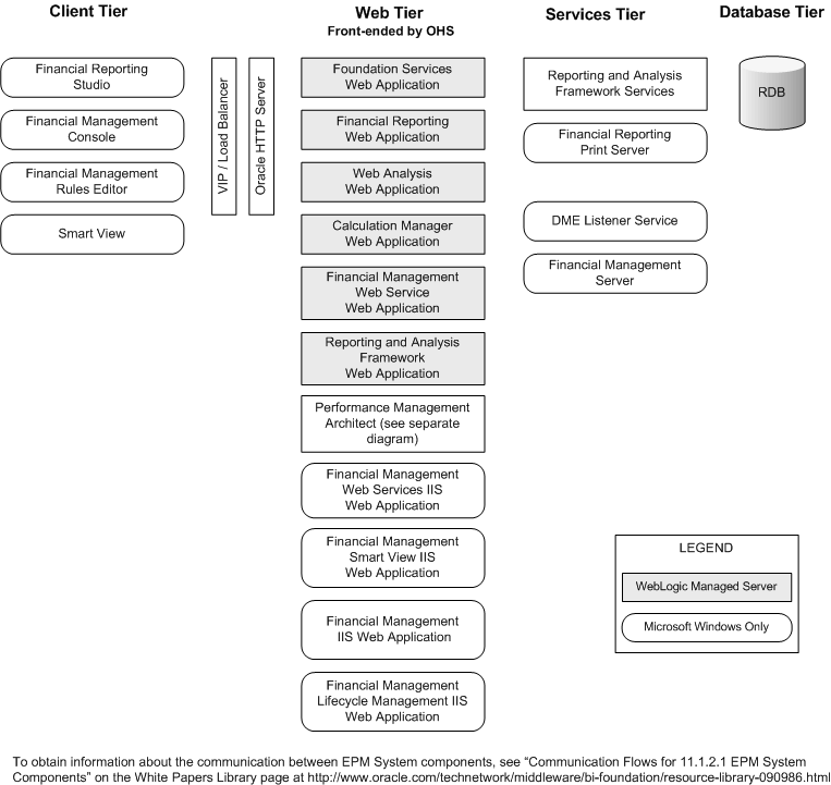 Financial Management Component Architecture