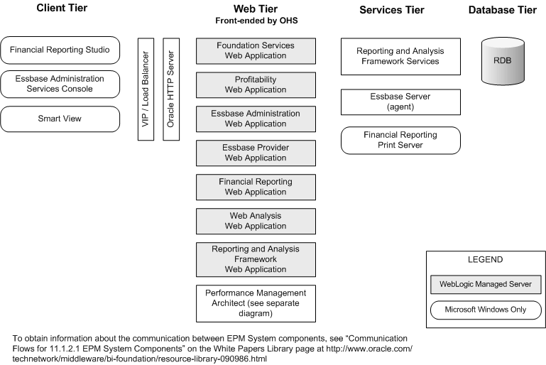 Profitability and Cost Management Component Architecture