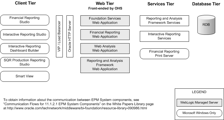 Reporting and Analysis Component Architecture