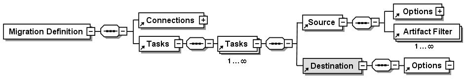 This image is an XML schema outline of the migration definition file.