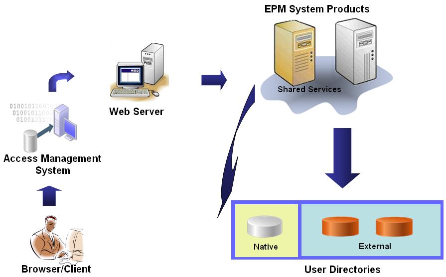 Single sign-on from external systems