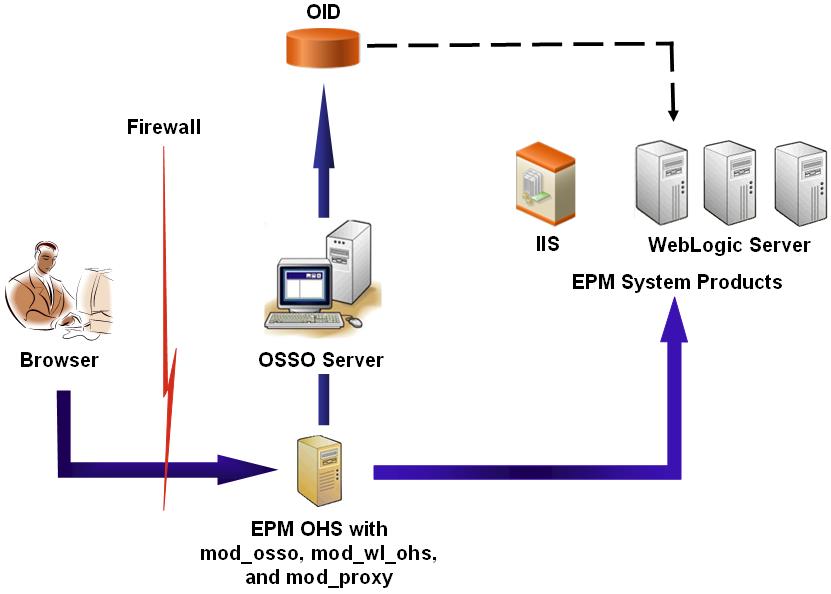 Illustration of the OSSO process