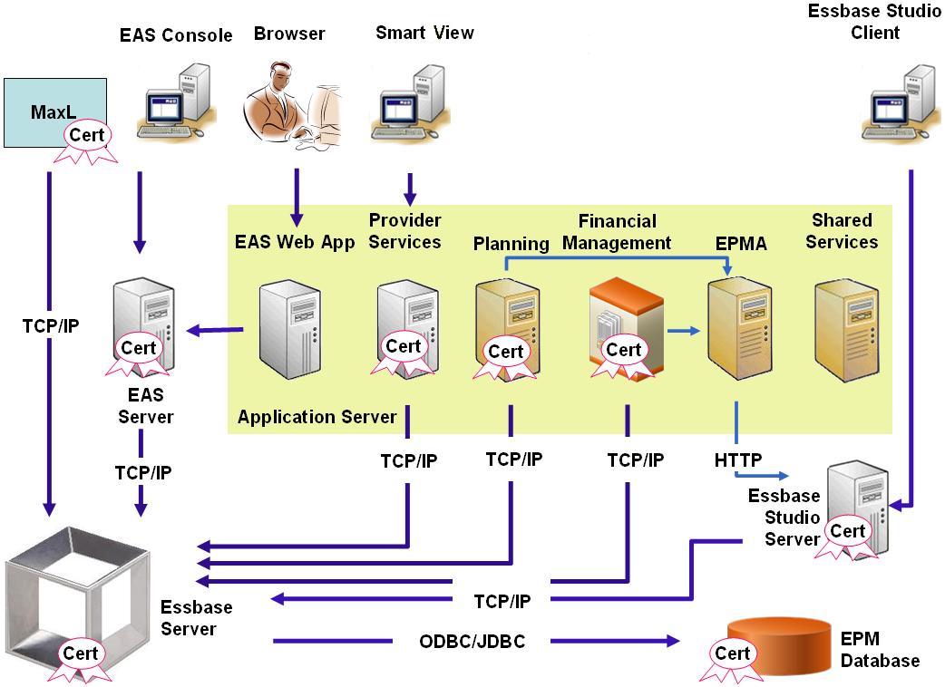 A conceptual secure Essbase deployment