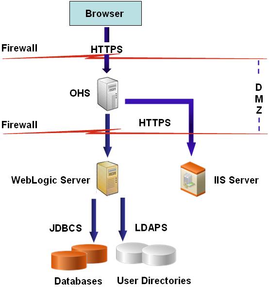 A typical EPM System deployment with full SSL support