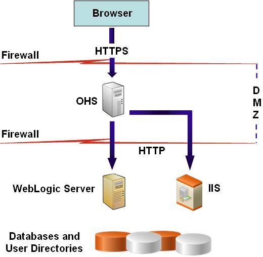 A typical deployment of EPM System products with SSL terminated at the web server.