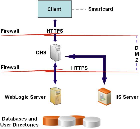 A typical client certificate authentication deployment of EPM System products