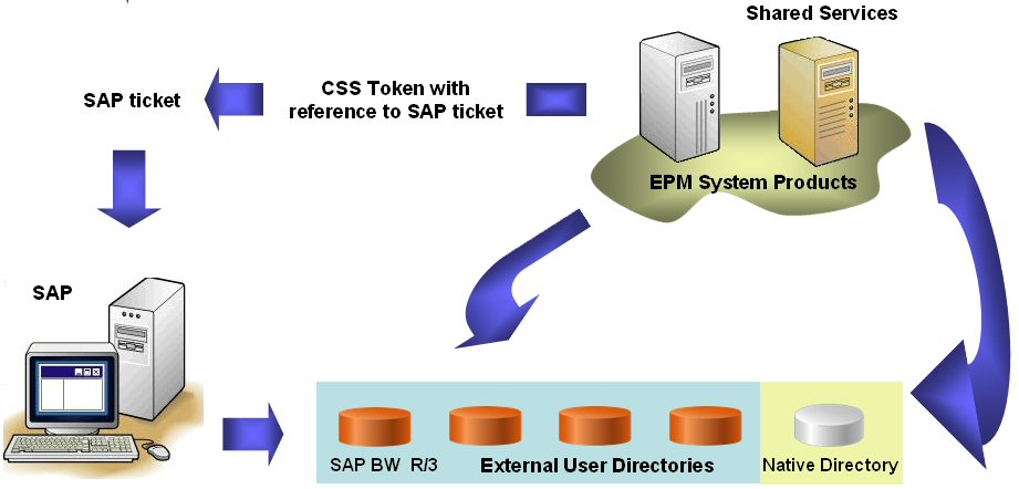 Presents an overview of single sign-on from Oracle's Hyperion products to SAP Enterprise Portal