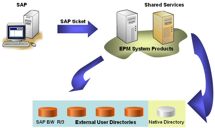Presents an overview of single sign-on from SAP Enterprise Portal to Oracle's Hyperion products