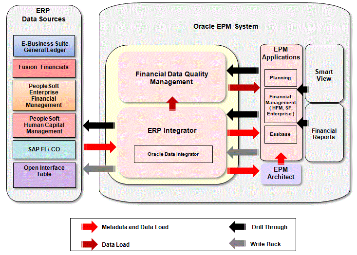 Graphic shows ERP Integrator  architecture.