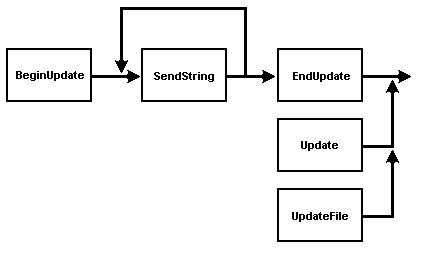 Flowchart of typical data update operations. BeginUpdate, then one or more SendStrings, then EndUpdate. Then one or more Updates or Updatefiles.