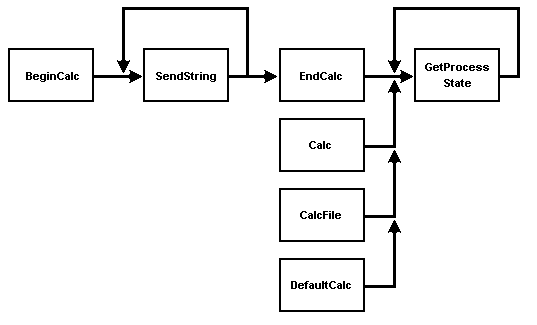 Flowchart of typical calculation operations. BeginCalc, then one or more SendStrings, then Endcalc. Then one or more  GetProcessStates, Calcs, Calcfiles, or Defaultcalcs.