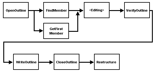 Flowchart of typical programmatic operations. OpenOutline, then Findmember or Getfirstmember. Then Editing, Verifyoutline,  Writeoutline, Closeoutline, and Restructure.