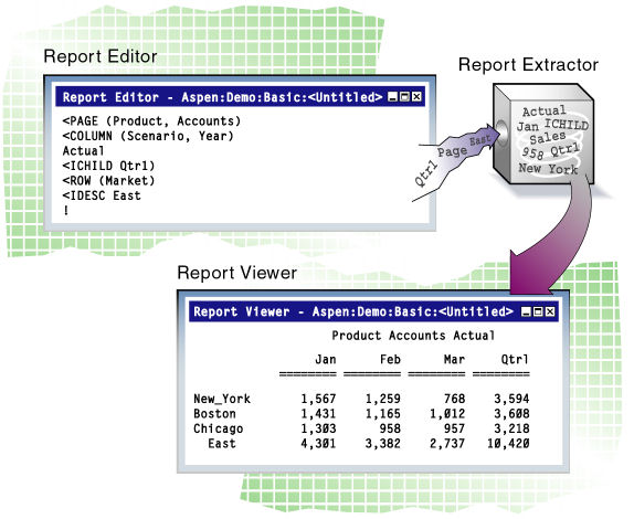 This image illustrates Report Writer components (Report Editor, Report Extractor, and Report Viewer), as described in the text preceding the image.