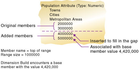 This image shows new members in the attribute dimension, as described in the text preceding the image.