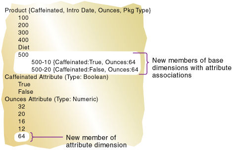 This image shows the new members in the base dimension and attribute dimension, as described in the text preceding the image.