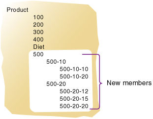 This image shows the new members that are created during the generation build.
