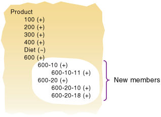 This image shows the new members that are created during the level build.