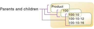 This image illustrates parent and children relationships, as described in the text preceding the image.