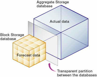 This image shows a transparent partition that is used to analyze the variance between forecast and actual data.