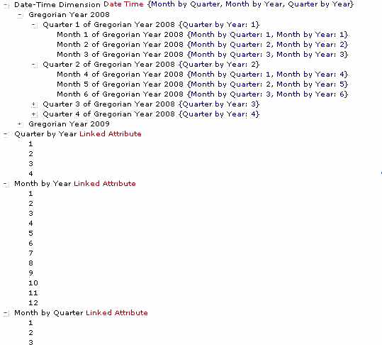 The image shows a date-time hierarchy with linked attributes, as described in the text preceding the table.