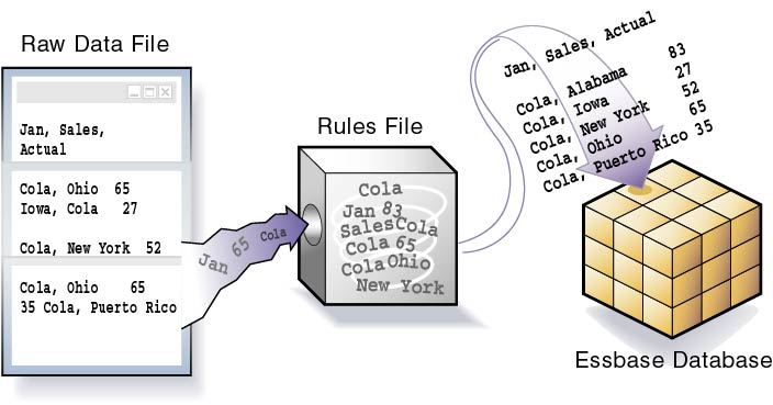 This image illustrates the process of loading data sources using a rules file. A raw data file is read by a rules file, the rules file performs operations on the raw data, and the processed data is stored in an Essbase database.