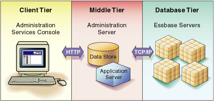 This image illustrates the components of the three-tier Essbase Administration Services architecture. The client tier is Administration Services Console, the middle tier is Essbase Administration Services, and the database tier is Essbase Servers.