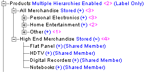 This image shows an outline of the Products dimension, as described in the text preceding the image.
