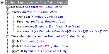 This image shows an outline in which the Years dimension contains current and previous year data.