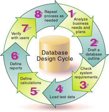 This image illustrates the eight basic steps for designing a database, as described in the text preceding the image.