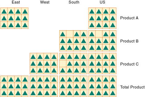 This image illustrates the data blocks created for sparse members of the Region and Product dimensions, as described in the text preceding the image.