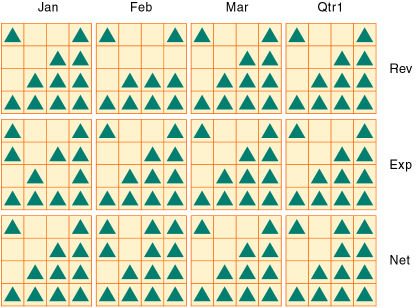 This image illustrates the data blocks created for sparse members of the Time and Accounts dimensions, as described in the text preceding the image.