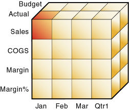 This image shows a cube, in which the intersection of a single data value is shown, as described in the text preceding the table.