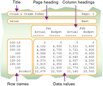 This image illustrates the elements of a report (title, page heading, column headings, row names, and data values).