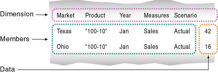 This image illustrates the types of fields, as described in the text preceding the image.