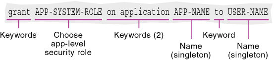 This image shows a MaxL statement for granting applications permission to a user (grant with on application grammar).
