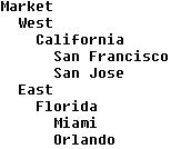 This image shows an outline of the Market dimension, as described in the text preceding the table.