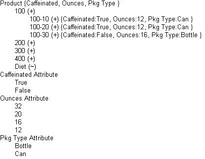 This image shows an outline with a base dimension (Products) and attribute dimensions (Caffeinated, Ounces, and Pkg Type), as described in the text preceding and following the image.