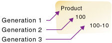 This image illustrates generation reference numbers, as described in the text preceding the image.
