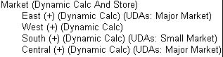 This image shows an outline in which Market is a Dynamic Calc and Store member.