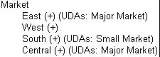 This image shows the outline of the Market dimension, as described in the text preceding the image.