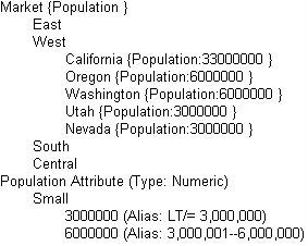 This image shows an outline in which only level 0 members of the Market dimension are assigned the Population attribute, as described in the text preceding the image.