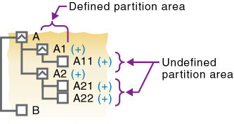 This image illustrates the members that are in undefined and defined areas, as described in the text preceding the image.