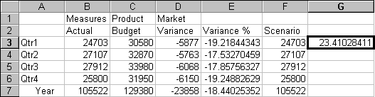 Result of calculated formula with Essbase data.