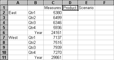 Result of drilling down on the Market dimension (nested rows).