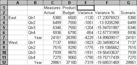 Result of drilling-down on the Scenario dimension (nested columns).