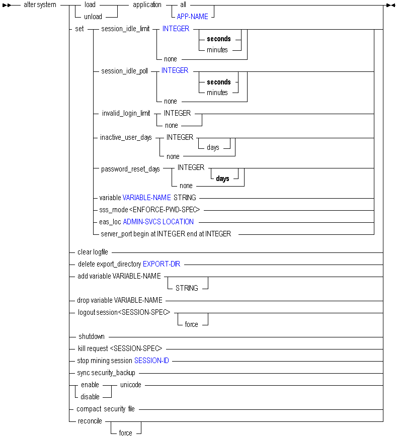 Syntax diagram for alter system.