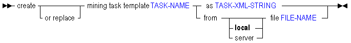 Syntax diagram for create mining task template.